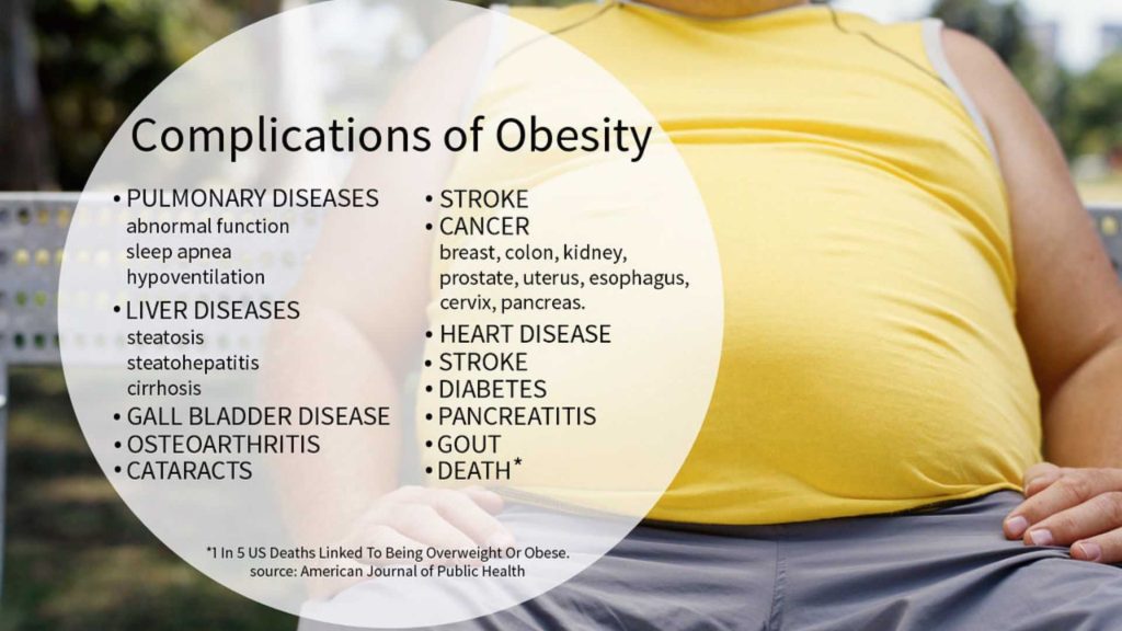 Complications of Obesity explained by a Obesity doctor in Jaipur